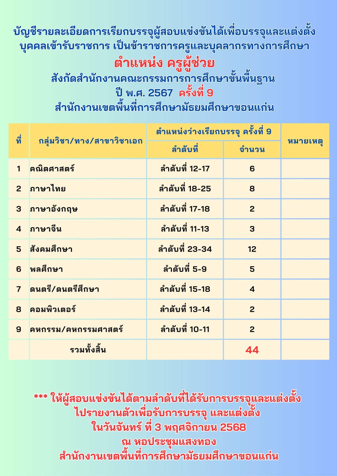 สพม.ขอนแก่น เรียกบรรจุครูผู้ช่วย 44 อัตรา