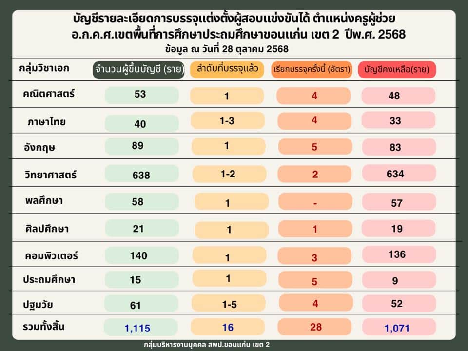 สพป.ขอนแก่น เขต2 เรียกบรรจุครูผู้ช่วย 28 อัตรา บัญชี 2568 รายงานตัววันที่ 10 พฤศจิกายน 2568