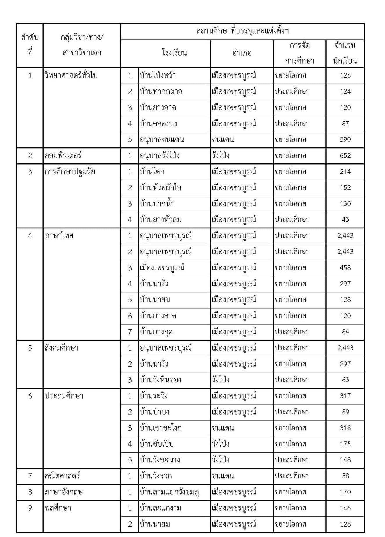 สพป.เพชรบูรณ์ เขต1 เรียกบรรจุครูผู้ช่วย 29 อัตรา