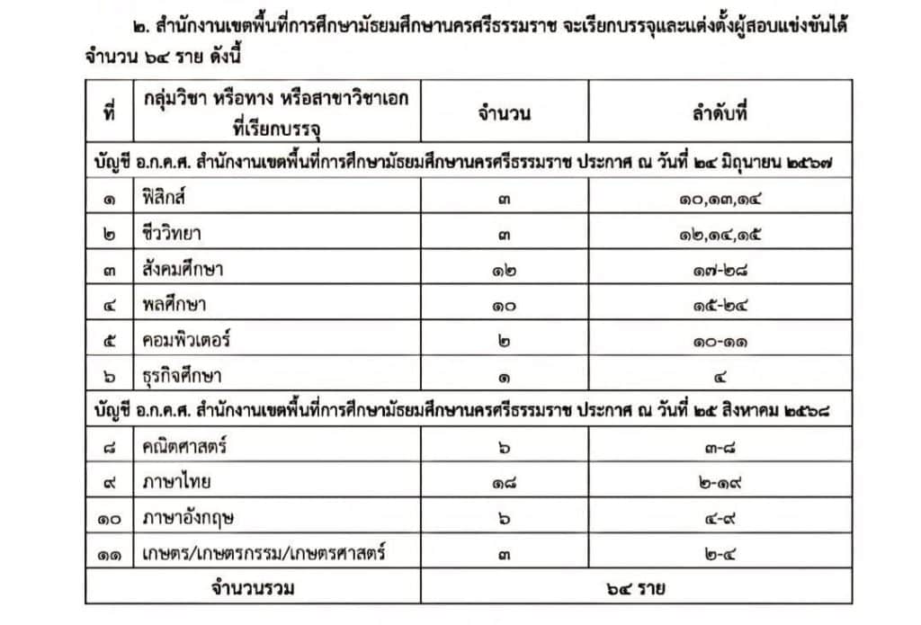 สพม.นครศรีธรรมราช เรียกบรรจุครูผู้ช่วย 64 อัตรา