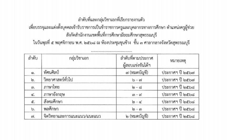 สพม.สุพรรณบุรี เรียกบรรจุครูผู้ช่วย 26 อัตรา