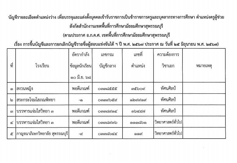 สพม.สุพรรณบุรี เรียกบรรจุครูผู้ช่วย 26 อัตรา